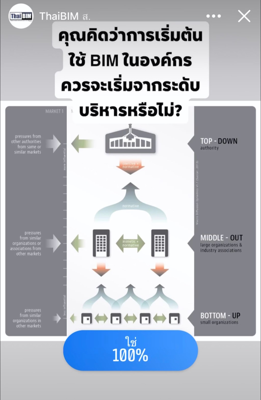 ผลโพล: คุณคิดว่าการเริ่มต้นใช้ BIM ในองค์กร ควรจะเริ่มจากระดับบริหารหรือไม่?