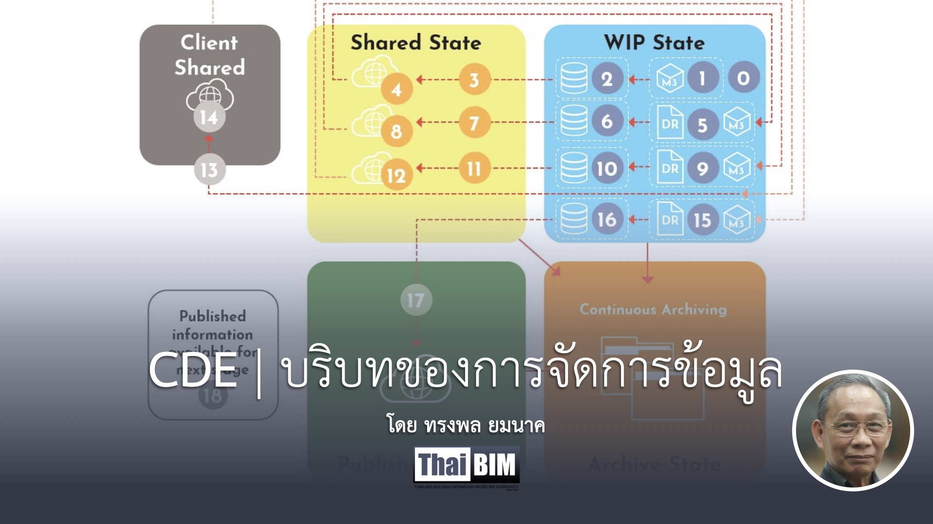 CDE | บริบทของการจัดการข้อมูล – ThaiBIM: Thai Building Information Modeling