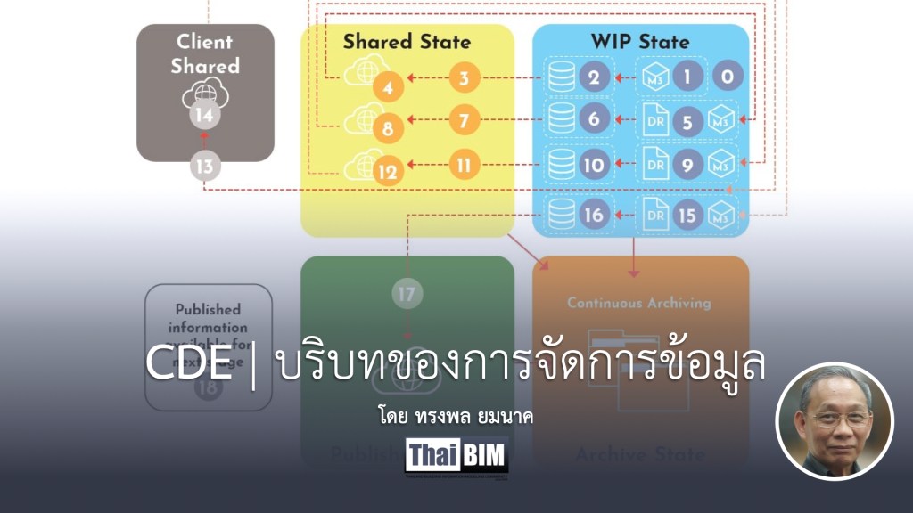 CDE | บริบทของการจัดการข้อมูล